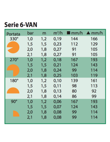 Testina Rain Bird 6 VAN regolabile per irrigatori statici - Prestazioni