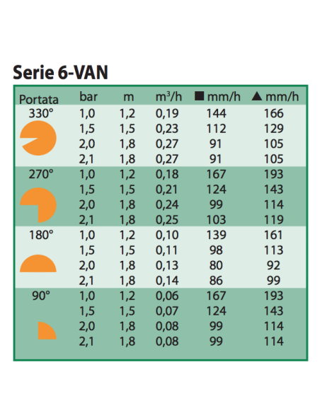 Testina Rain Bird 6 VAN regolabile per irrigatori statici - Prestazioni
