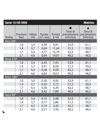 Testina irrigatori Rain Bird 15 HE-VAN - Prestazioni
