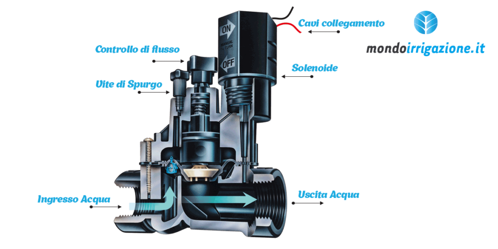 Elettrovalvola Singolo 2 Vie 12vdc Entrata 11mm Uscita 11mm Adattabile A Entrata - Foto 6