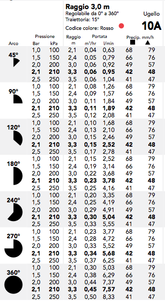 portata irrigatori impianto irrigazione prato