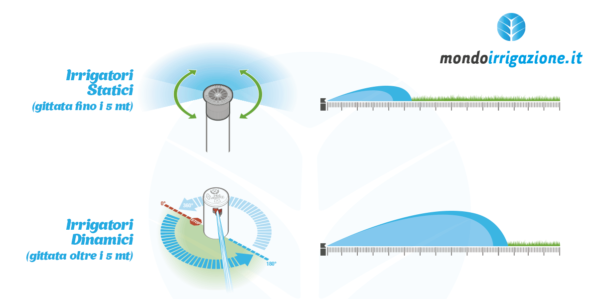 Irrigatori statici e dinamici, quando utilizzarli? insieme?