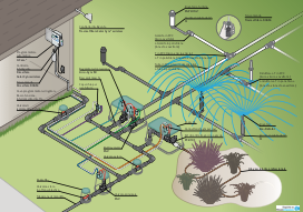 Schema impianto irrigazione interrata Hunter