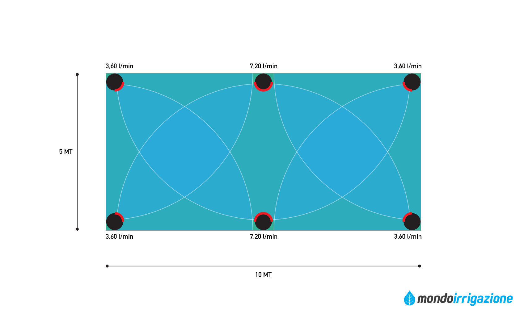 Posizione degli irrigatori in un prato rettangolare da 50mq