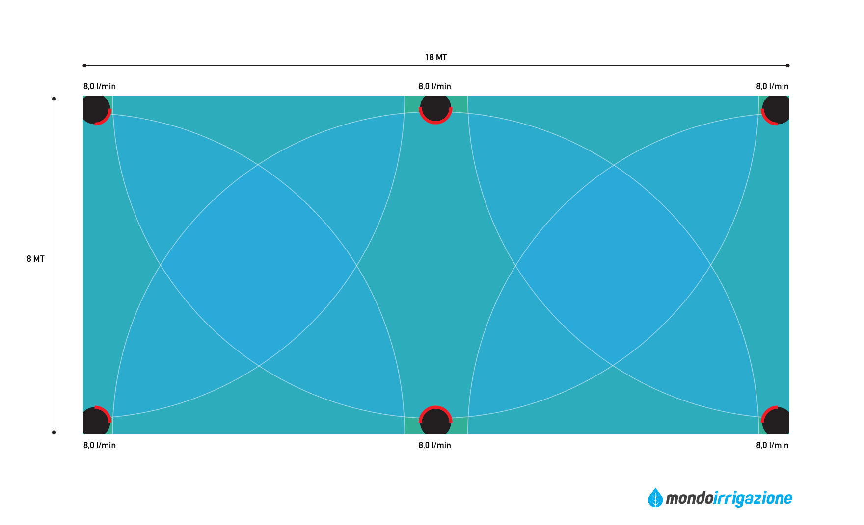 Posizione degli irrigatori in un prato rettangolare da 150 mq