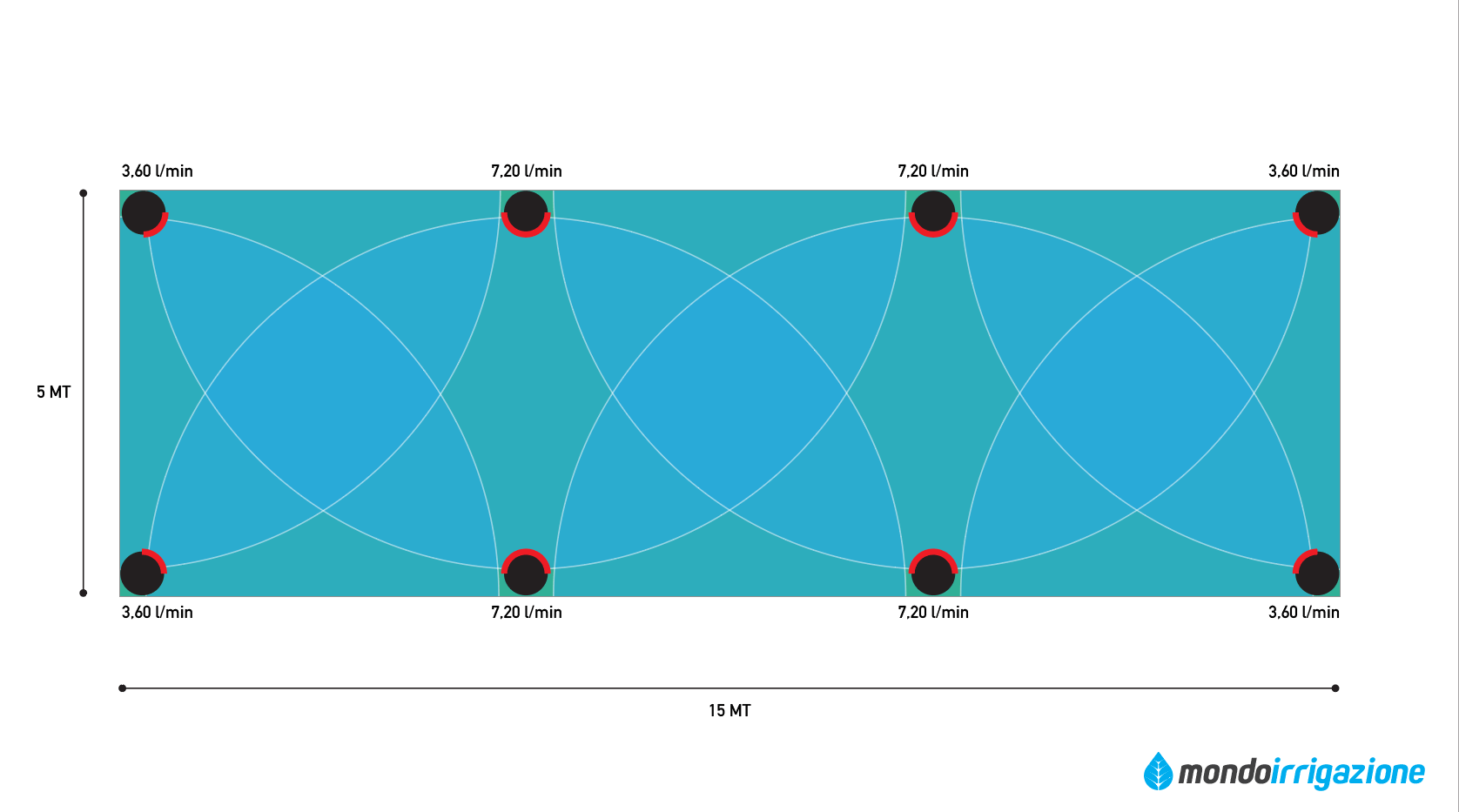 Posizione degli irrigatori in un impianto di irrigazione per prato da 75mq