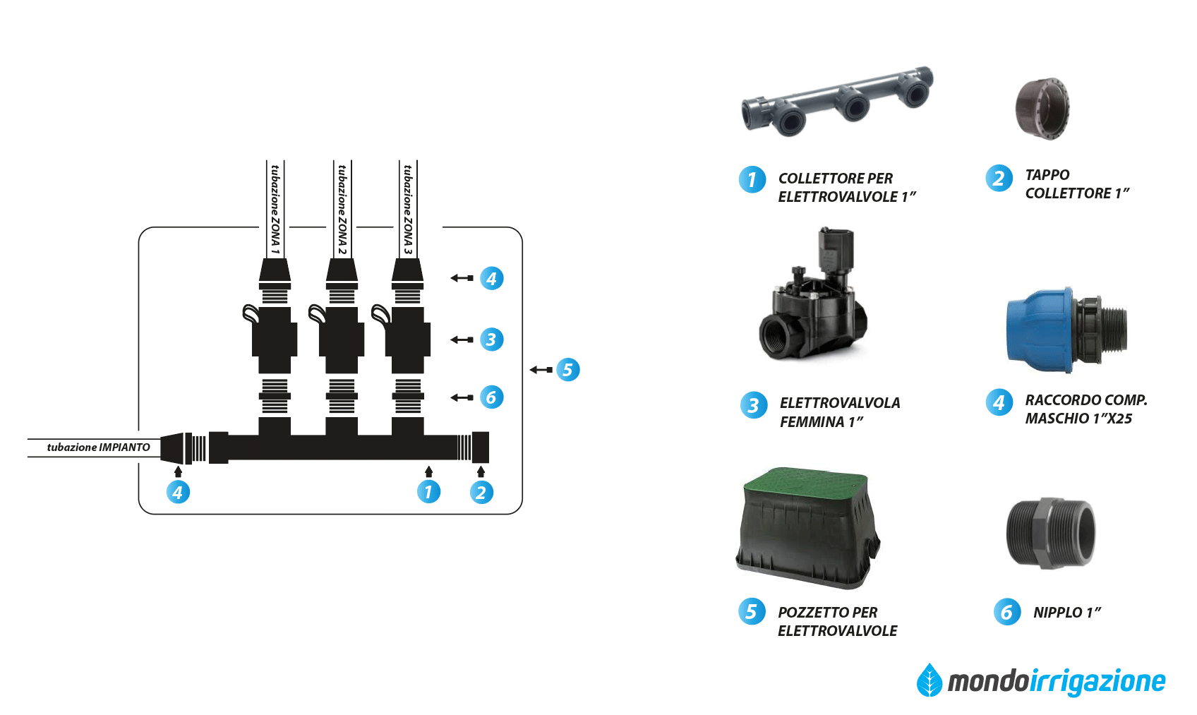 Schema di collegamento pozzetto e elettrovalvole in un impianto a 3 zone