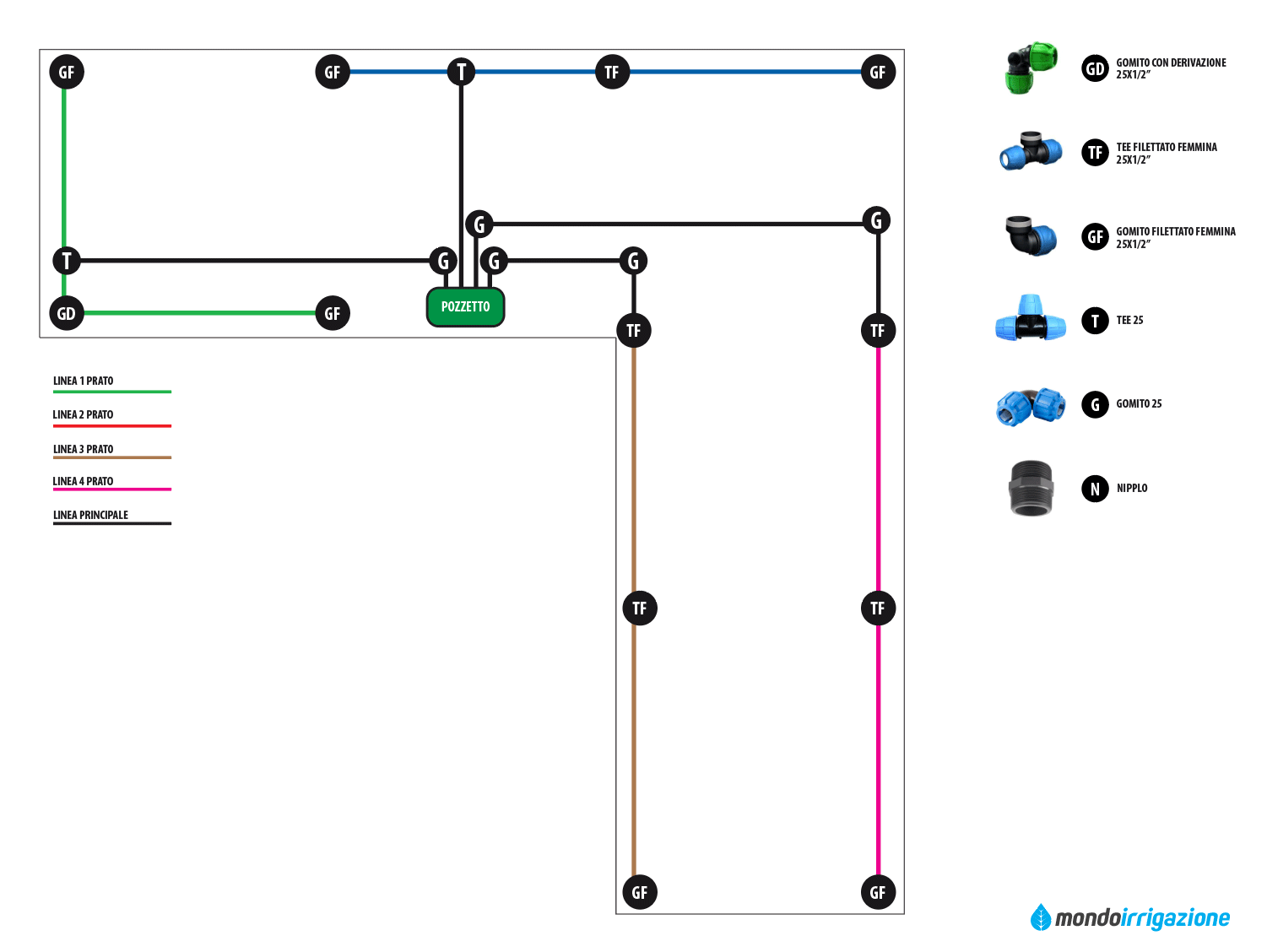 Schema dell'impianto di irrigazione a 4 zone di un prato da 125mq a L