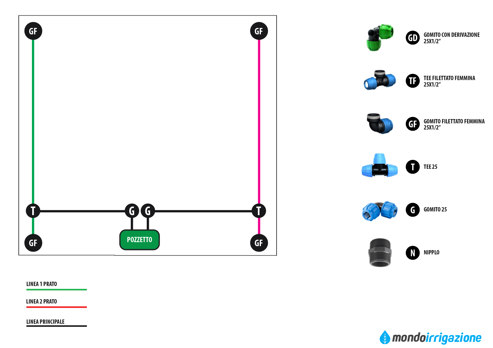 Schema di un impianto di irrigazione quadrato per prato da 100mq