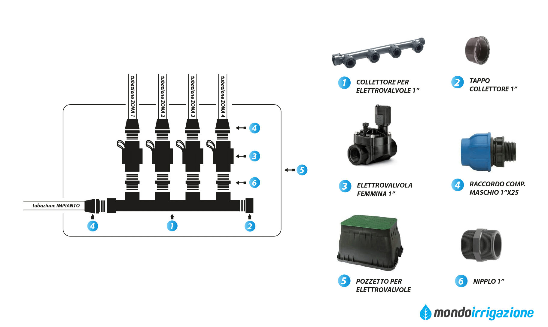 Schema di collegamento pozzetto elettrovalvole in impianto di irrigazione a 4 zone per prato a L da 125mq
