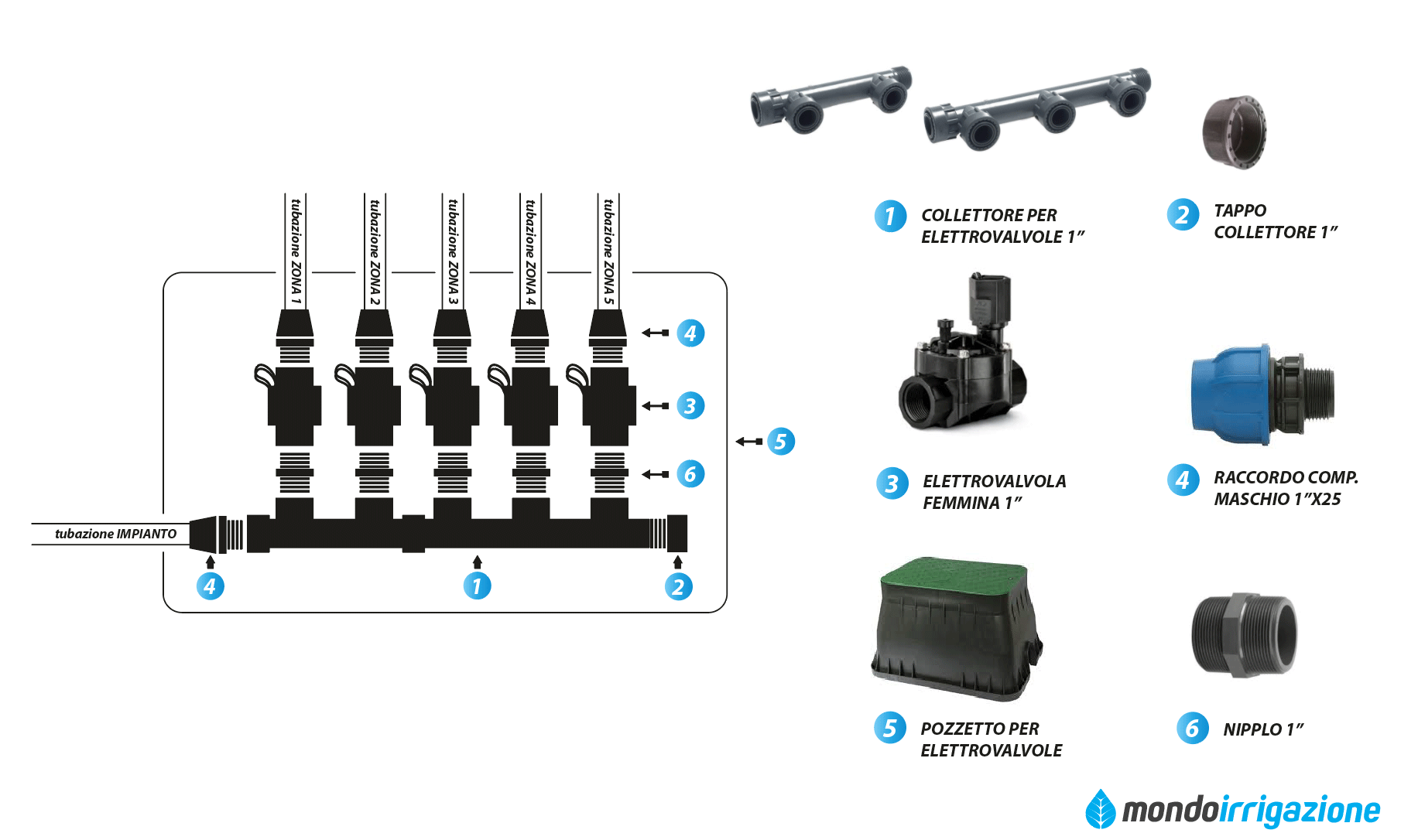 Schema pozzetto elettrovalvole impianto irrigazione a 5 zone