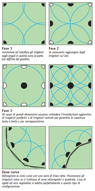 Posizione irrigatori