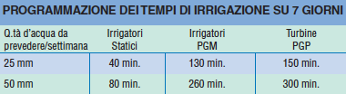 programmazione dei tempi di irrigazione